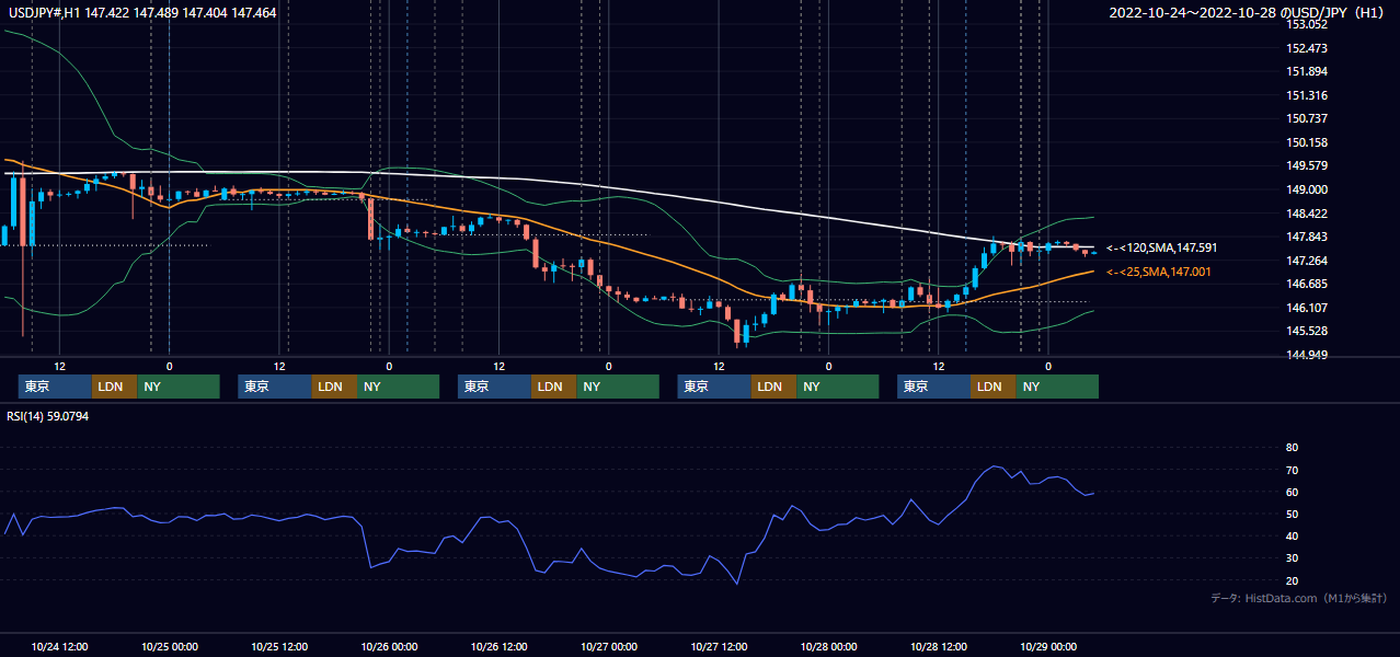 2022年10月24日(月)〜10月28日(金) USD/JPY 1時間足チャート