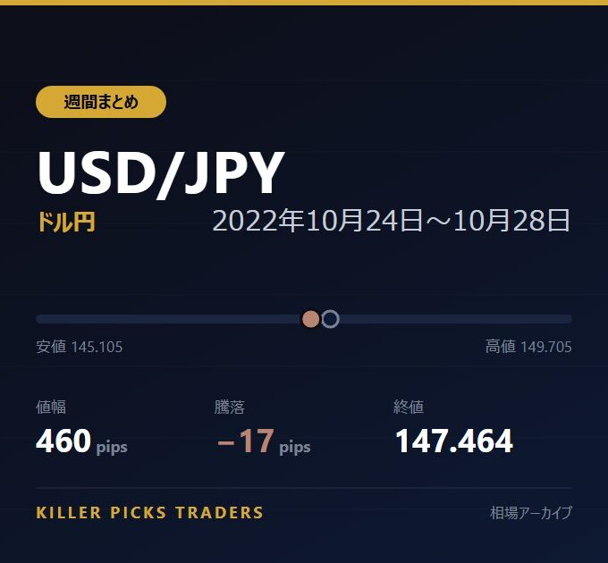USD/JPY 2022年10月24日〜10月28日 値幅460pips