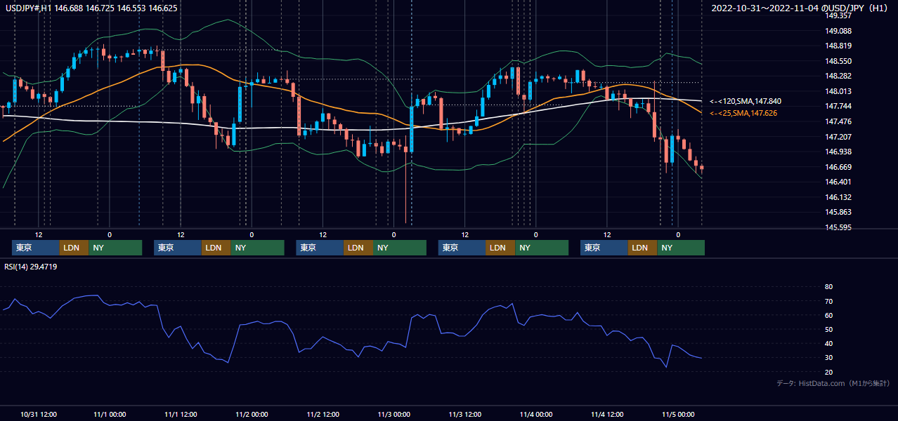 2022年10月31日（月）〜11月4日（金） USD/JPY 1時間足チャート