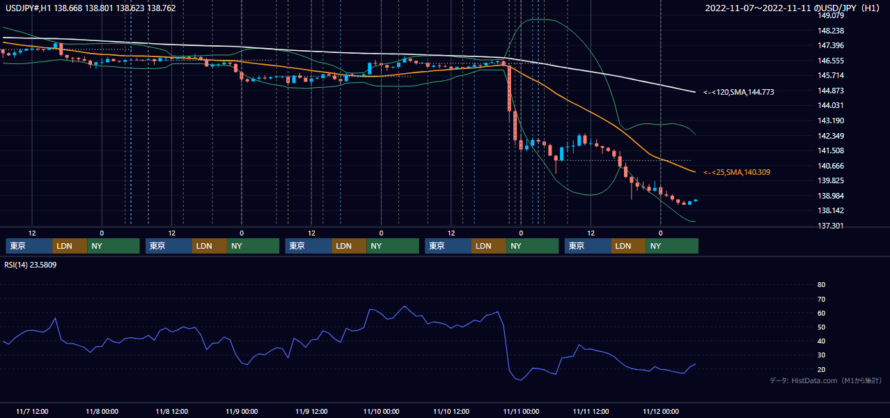 2022年11月7日（月）〜11月11日（金） USD/JPY 1時間足チャート