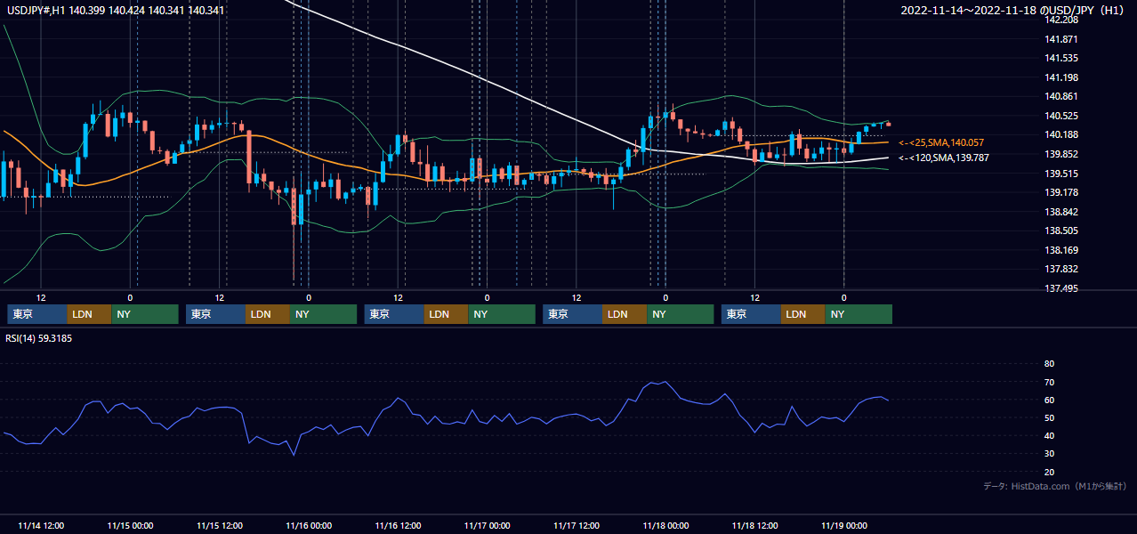 2022年11月14日（月）〜11月18日（金） USD/JPY 1時間足チャート