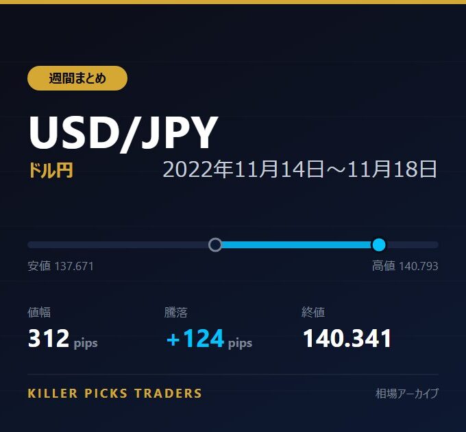 USD/JPY 2022年11月14日〜11月18日 値幅312pips