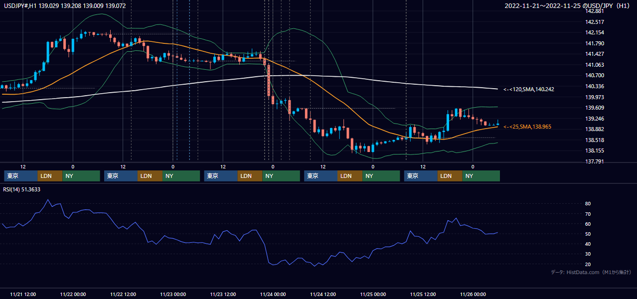 2022年11月21日（月）〜11月25日（金） USD/JPY 1時間足チャート