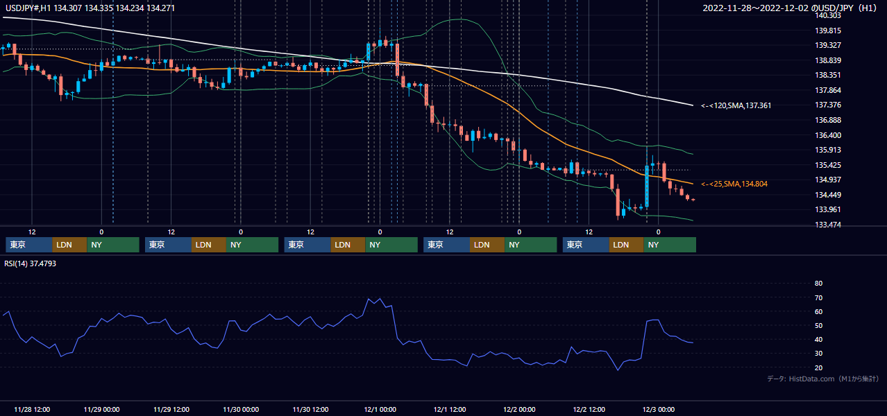 2022年11月28日(月)〜12月2日(金) USD/JPY 1時間足チャート