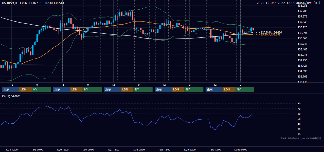 2022年12月5日（月）〜12月9日（金） USD/JPY 1時間足チャート