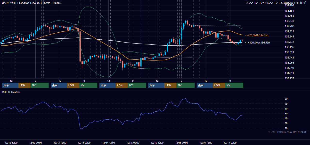 2022年12月12日（月）〜12月16日（金） USD/JPY 1時間足チャート