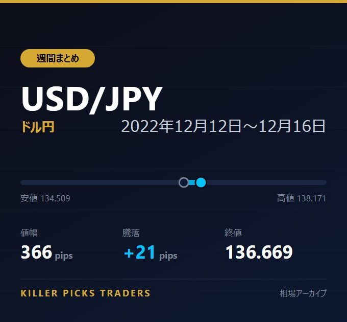 USD/JPY 2022年12月12日〜12月16日 値幅366pips