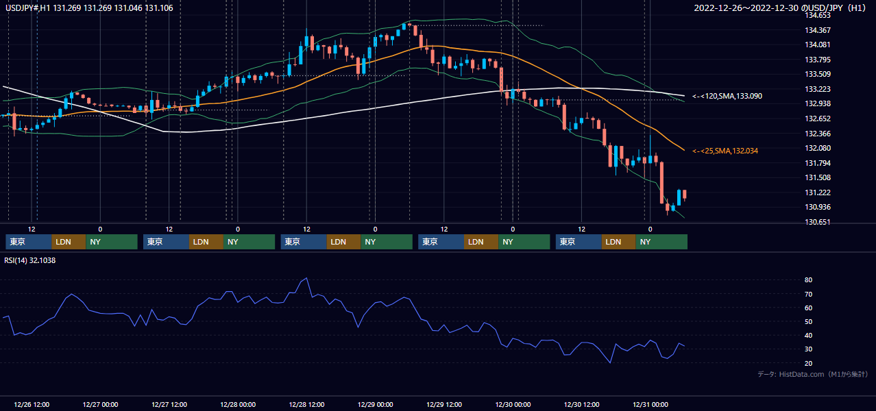 2022年12月26日（月）〜12月30日（金） USD/JPY 1時間足チャート