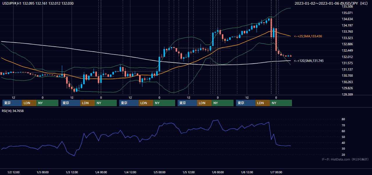 2023年1月2日(月)〜1月6日(金) USD/JPY 1時間足チャート