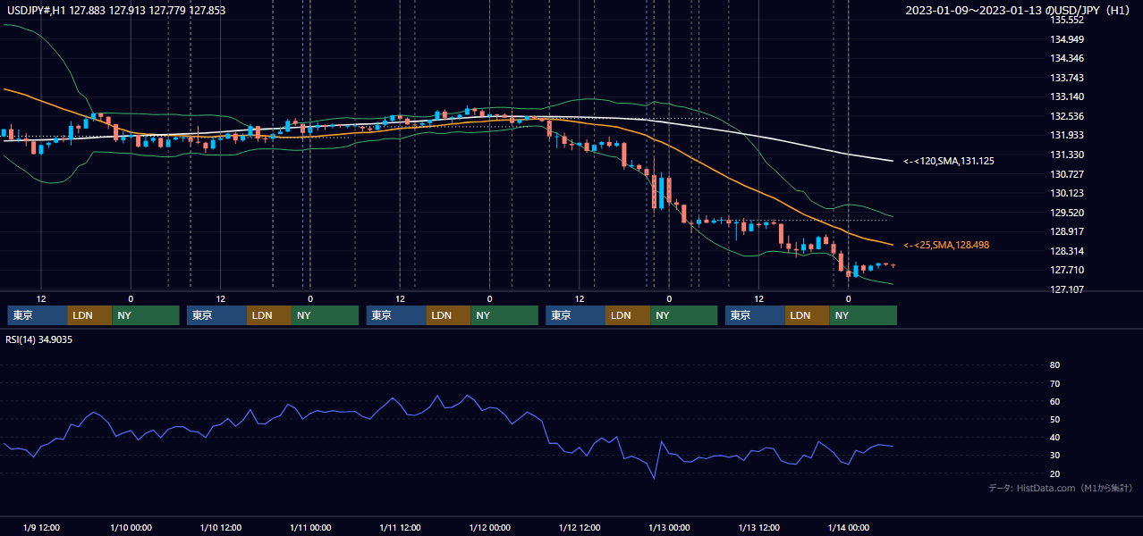 2023年1月9日(月)〜1月13日(金) USD/JPY 1時間足チャート
