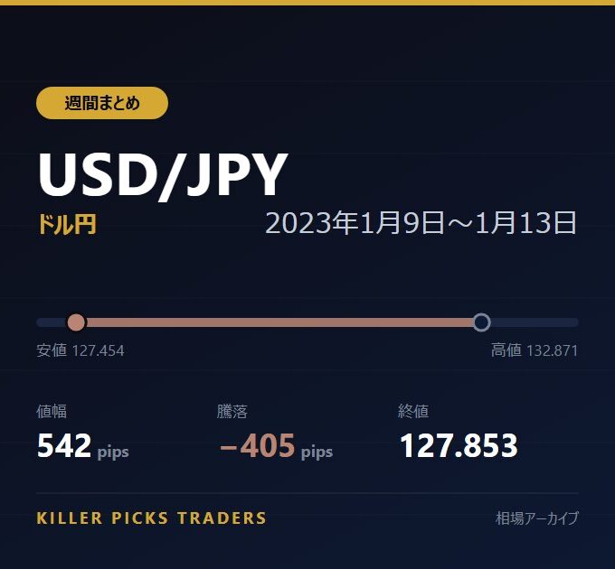 USD/JPY 2023年1月9日〜1月13日 値幅542pips