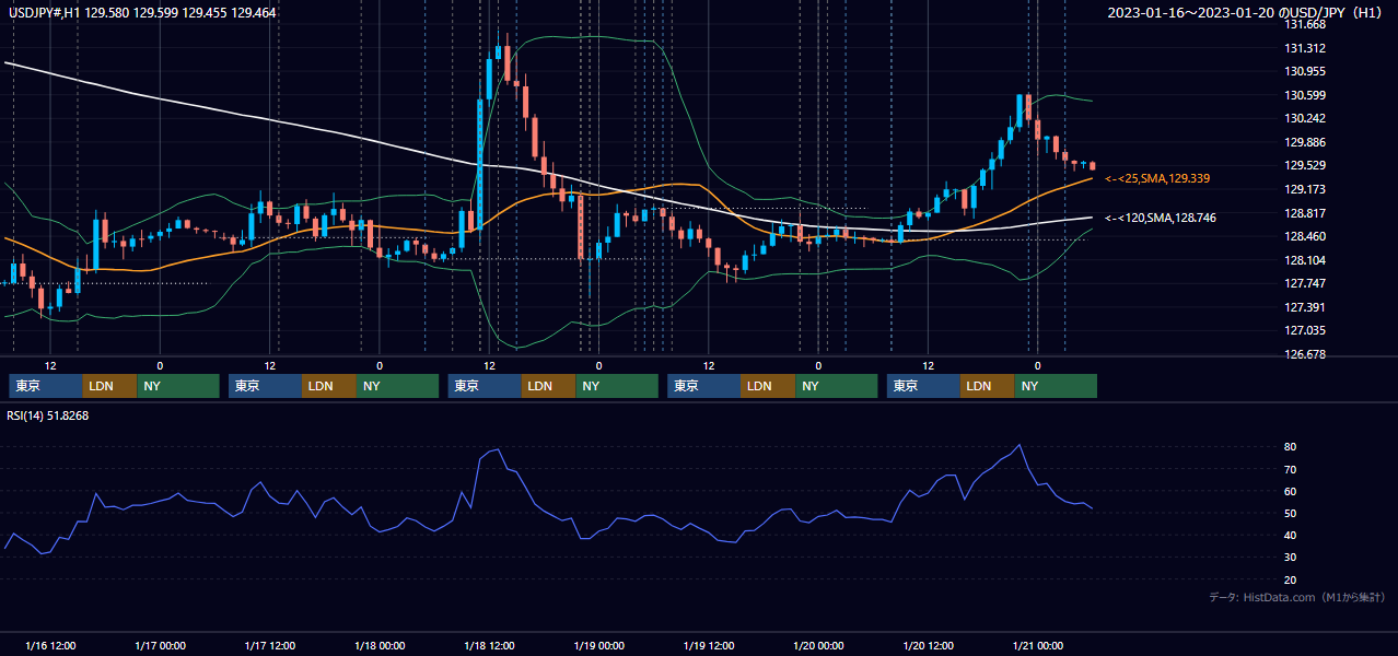 2023年1月16日（月）〜1月20日（金） USD/JPY 1時間足チャート