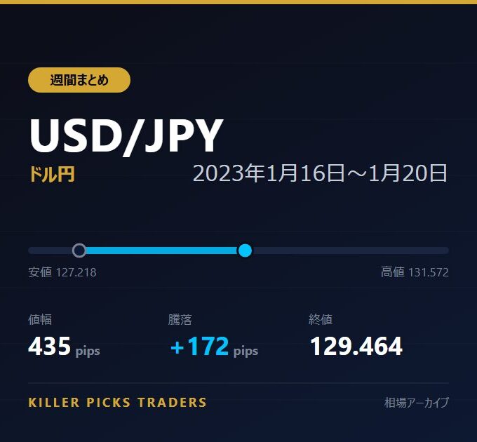 USD/JPY 2023年1月16日〜1月20日 値幅435pips