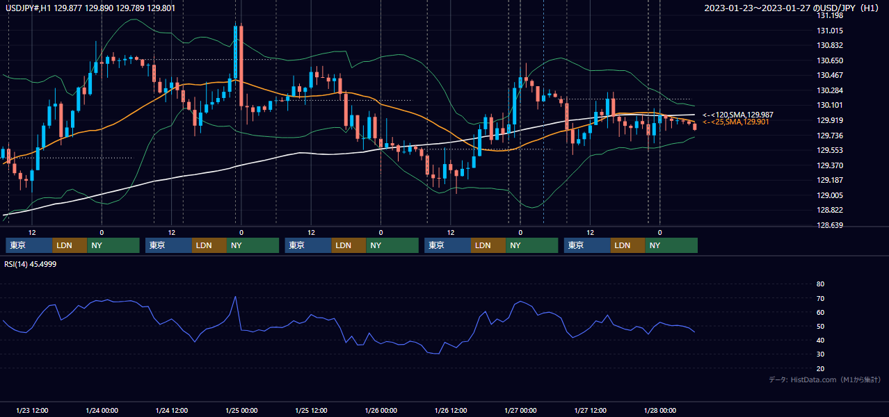 2023年1月23日（月）〜1月27日（金） USD/JPY 1時間足チャート
