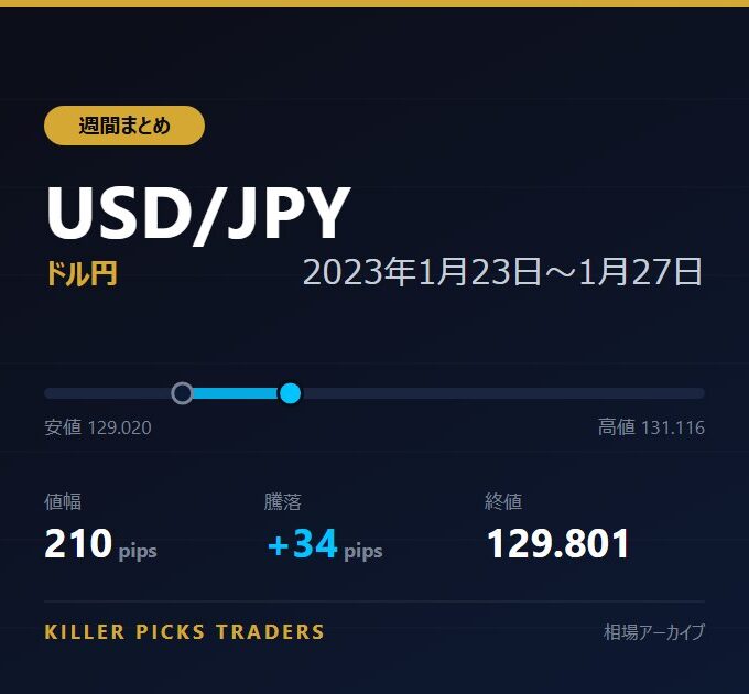 USD/JPY 2023年1月23日〜1月27日 値幅210pips