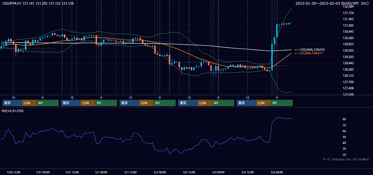 2023年1月30日（月）〜2月3日（金） USD/JPY 1時間足チャート