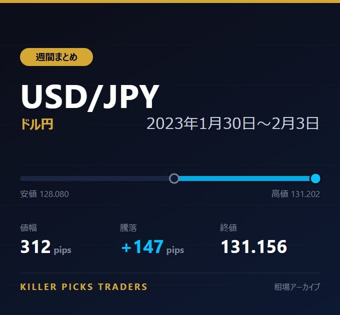 USD/JPY 2023年1月30日〜2月3日 値幅312pips