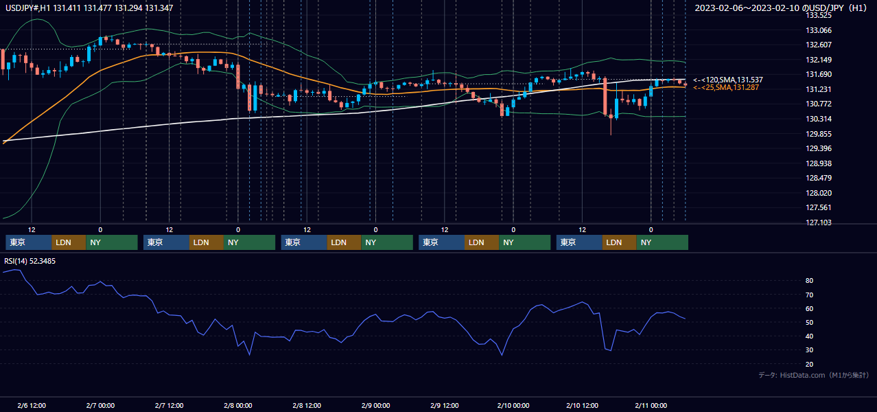 2023年2月6日（月）〜2月10日（金） USD/JPY 1時間足チャート