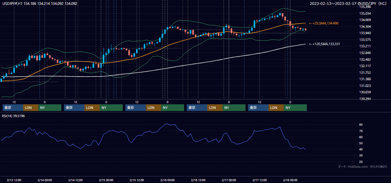 2023年2月13日（月）〜2月17日（金） USD/JPY 1時間足チャート