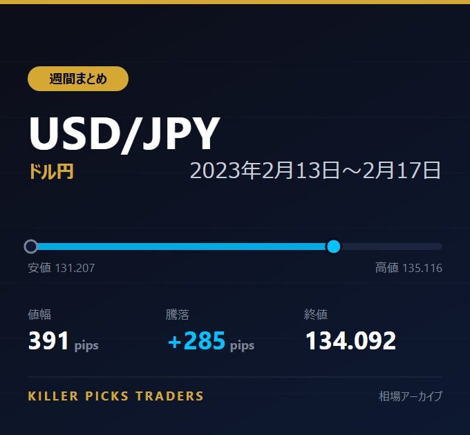 USD/JPY 2023年2月13日〜2月17日 値幅391pips