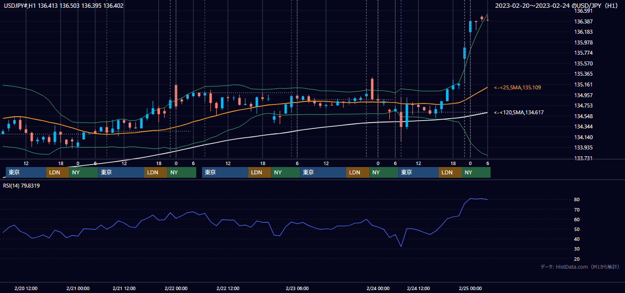 2023年2月20日（月）〜2月24日（金） USD/JPY 1時間足チャート