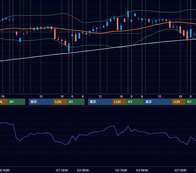 2023年2月27日〜3月3日 USD/JPY 1時間足チャート