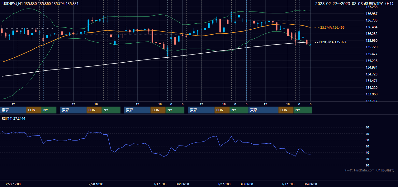 2023年2月27日(月)〜3月3日(金) USD/JPY 1時間足チャート