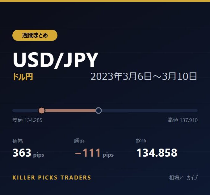 USD/JPY 2023年3月6日〜3月10日 値幅363pips
