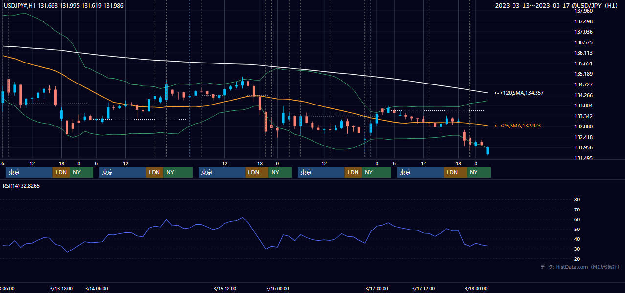 2023年3月13日（月）〜3月17日（金） USD/JPY 1時間足チャート