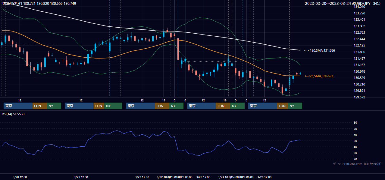 2023年3月20日(月)〜3月24日(金) USD/JPY 1時間足チャート