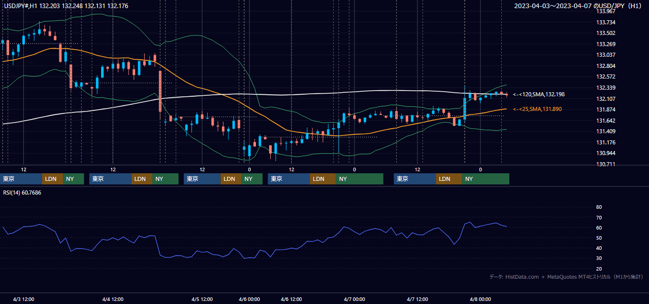 2023年4月3日(月)〜4月7日(金) USD/JPY 1時間足チャート