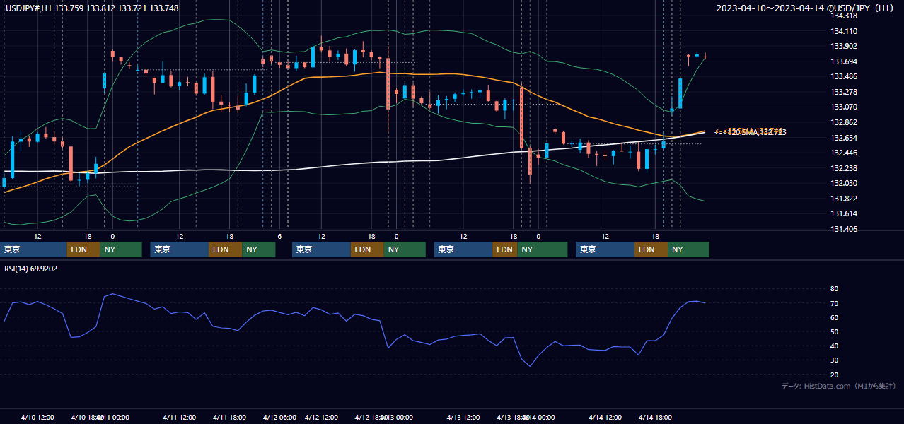 2023年4月10日(月)〜4月14日(金) USD/JPY 1時間足チャート