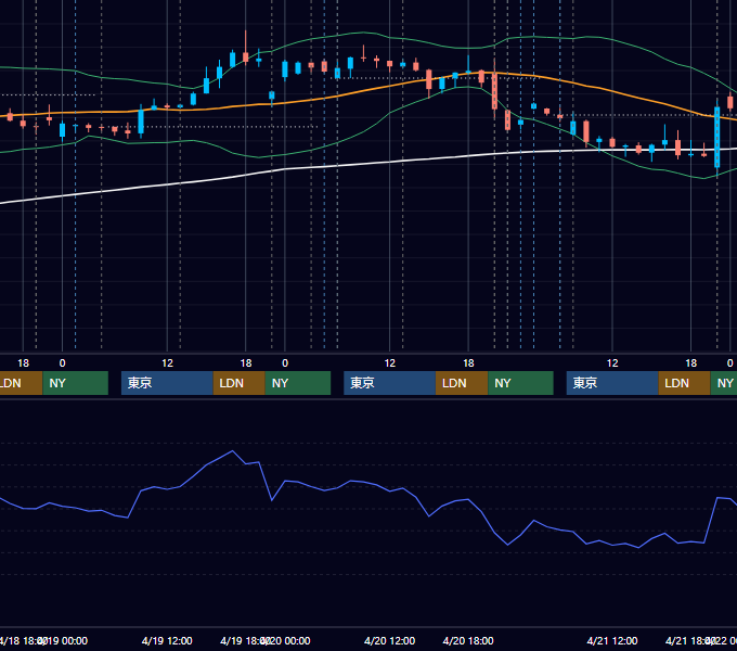 2023年4月17日〜4月21日 USD/JPY 1時間足チャート