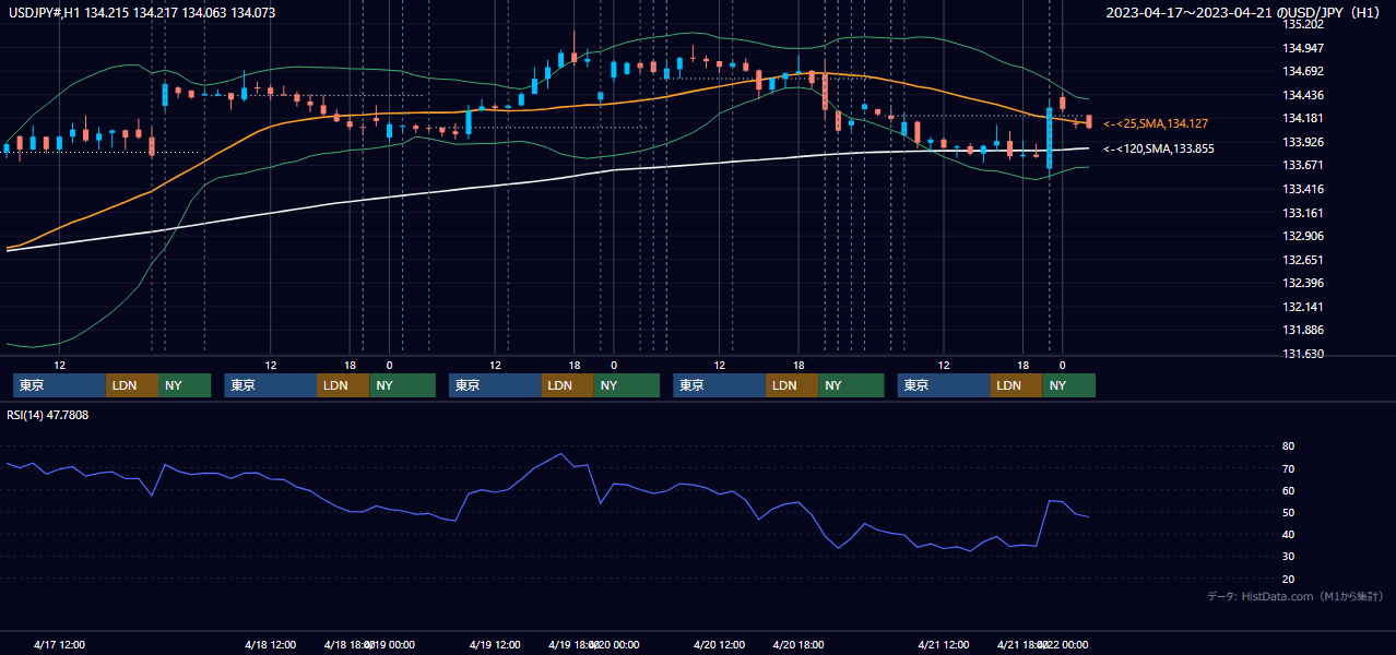 2023年4月17日（月）〜4月21日（金） USD/JPY 1時間足チャート