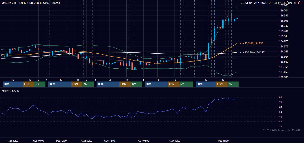 2023年4月24日(月)〜4月28日(金) USD/JPY 1時間足チャート