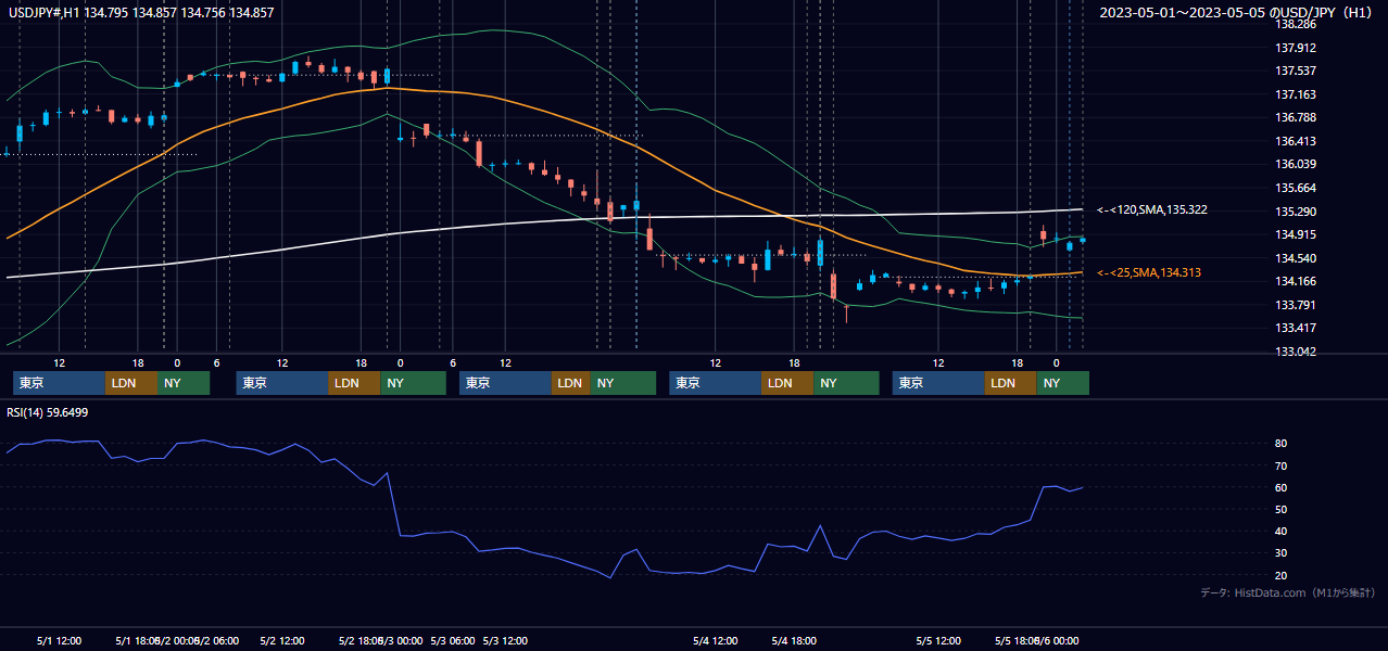2023年5月1日(月)〜5月5日(金) USD/JPY 1時間足チャート