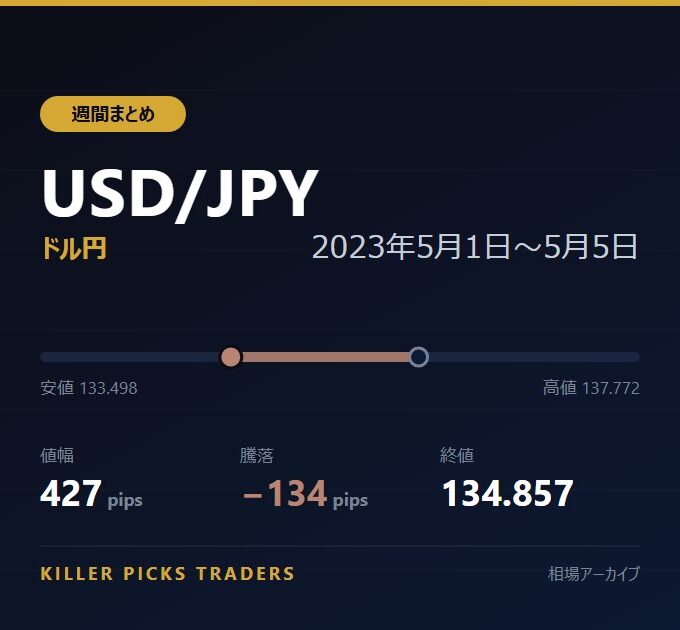 USD/JPY 2023年5月1日〜5月5日 値幅427pips