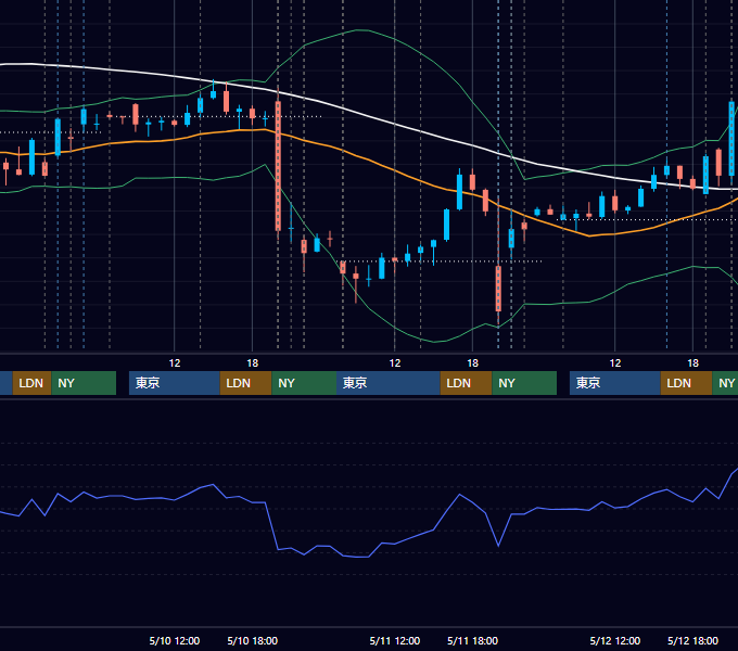 2023年5月8日〜5月12日 USD/JPY 1時間足チャート