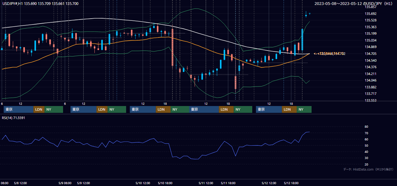 2023年5月8日(月)〜5月12日(金) USD/JPY 1時間足チャート
