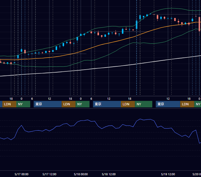 2023年5月15日〜5月19日 USD/JPY 1時間足チャート