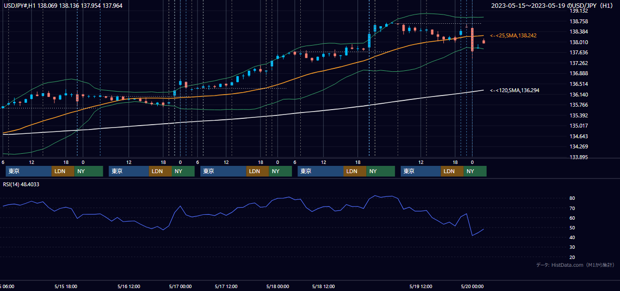 2023年5月15日(月)〜5月19日(金) USD/JPY 1時間足チャート