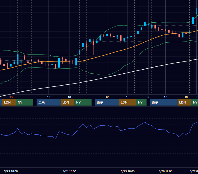 2023年5月22日〜5月26日 USD/JPY 1時間足チャート