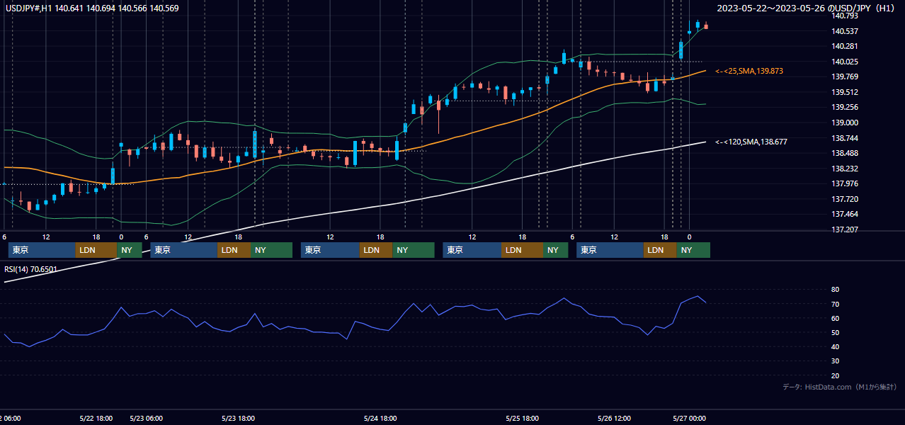 2023年5月22日(月)〜5月26日(金) USD/JPY 1時間足チャート