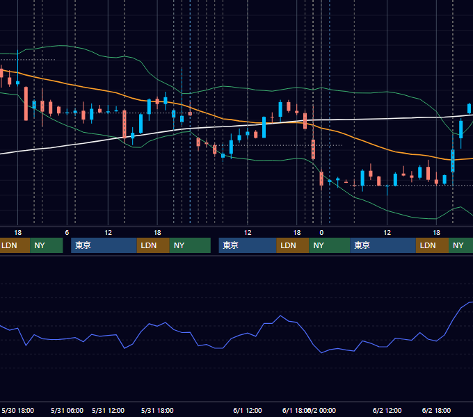 2023年5月29日〜6月2日 USD/JPY 1時間足チャート