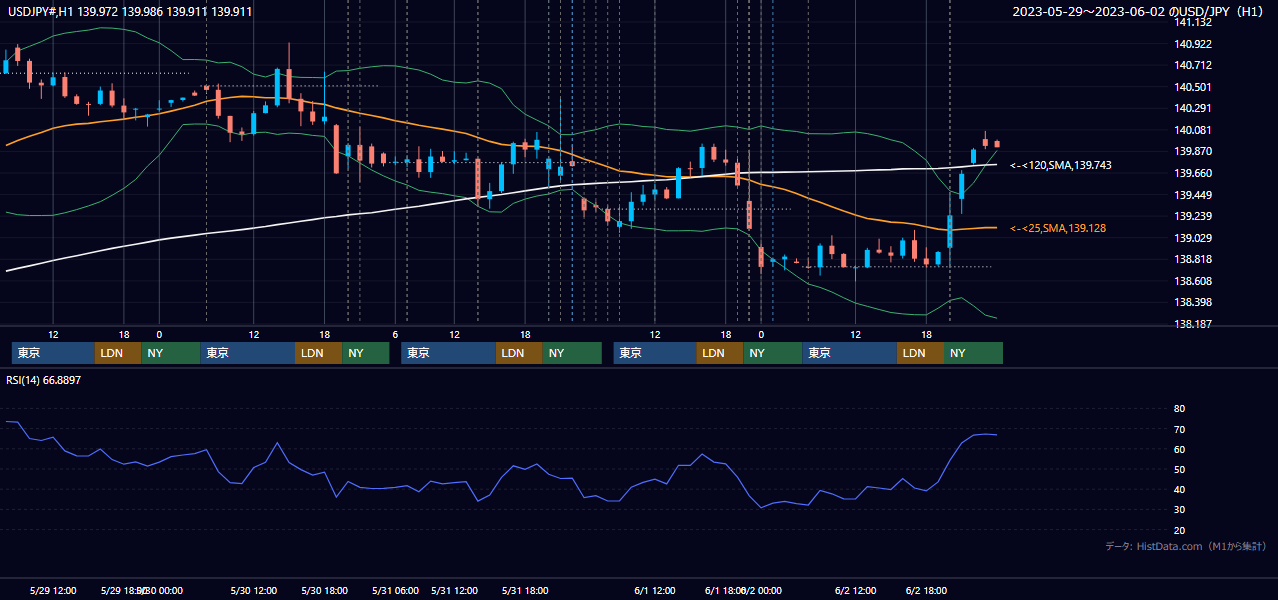 2023年5月29日(月)〜6月2日(金) USD/JPY 1時間足チャート