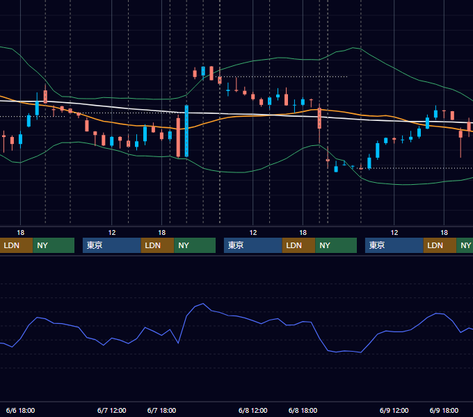 2023年6月5日〜6月9日 USD/JPY 1時間足チャート