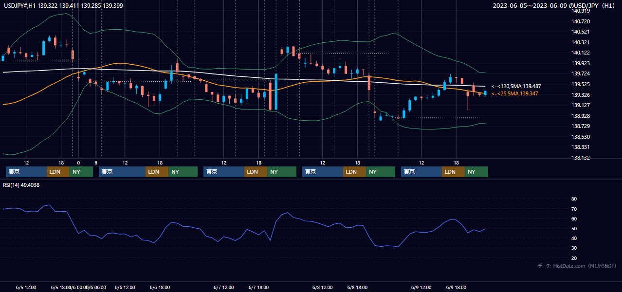 2023年6月5日(月)〜6月9日(金) USD/JPY 1時間足チャート