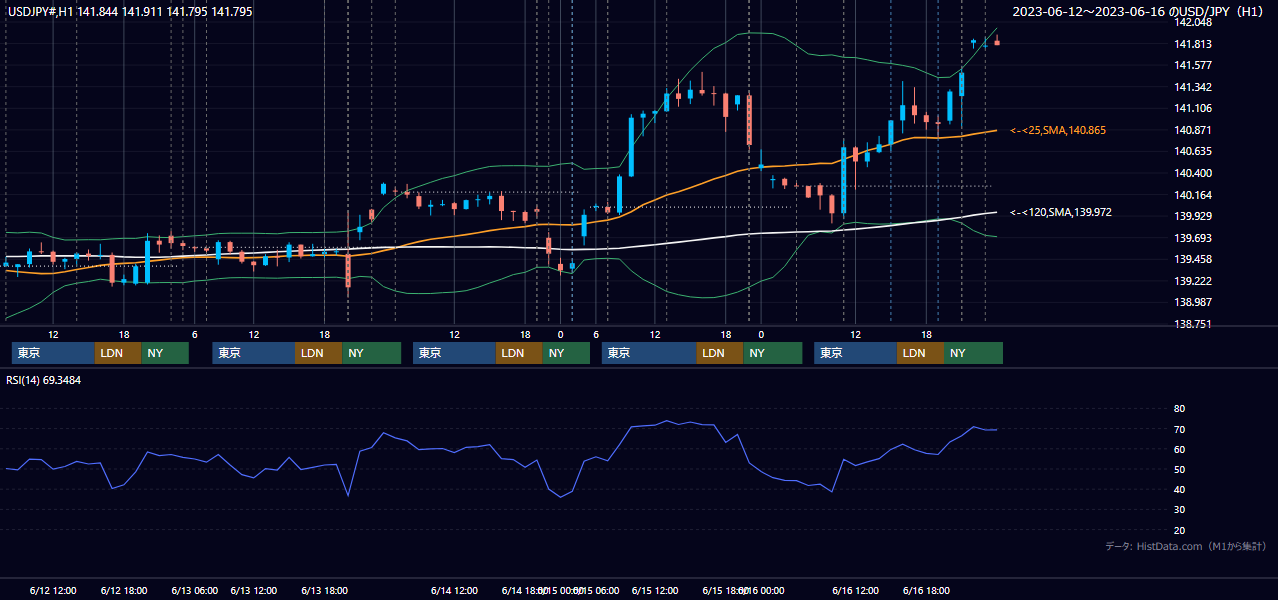 2023年6月12日(月)〜6月16日(金) USD/JPY 1時間足チャート