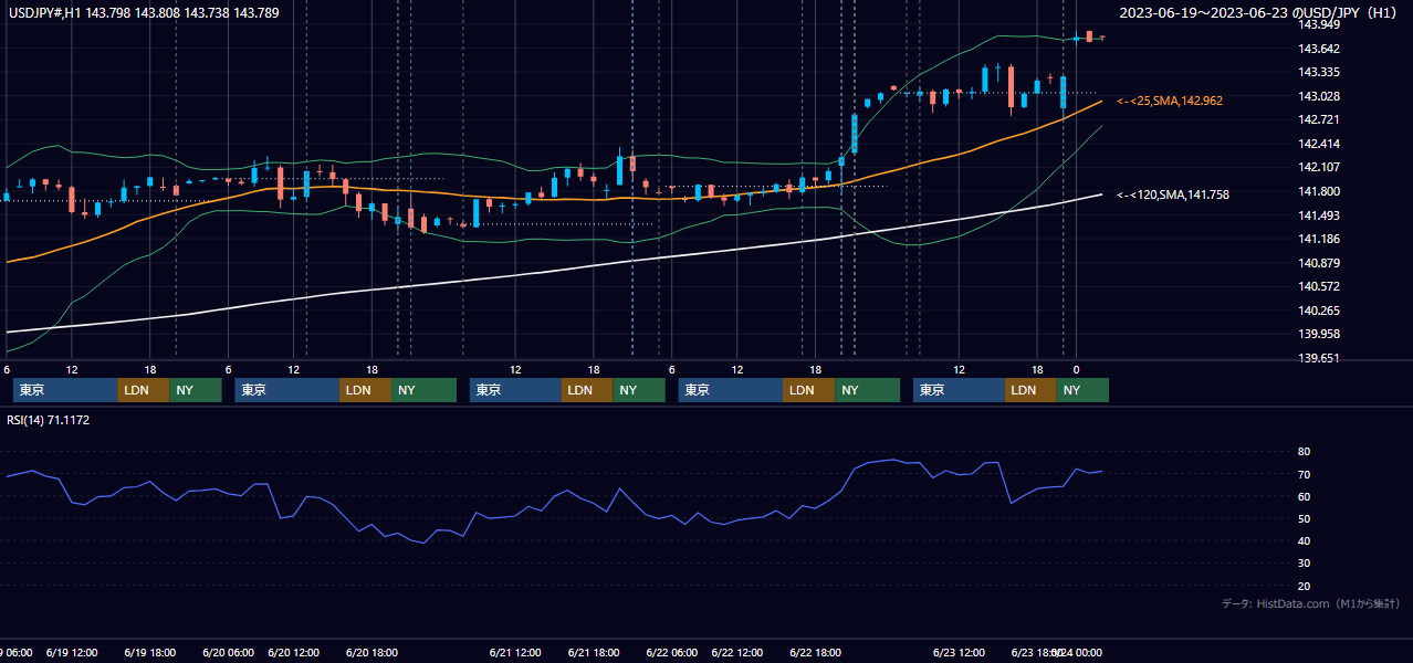2023年6月19日(月)〜6月23日(金) USD/JPY 1時間足チャート
