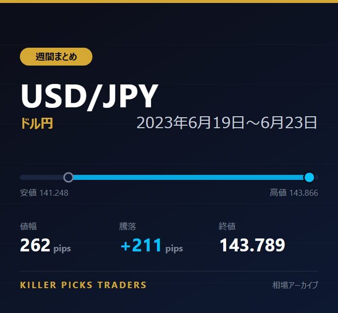USD/JPY 2023年6月19日〜6月23日 値幅262pips